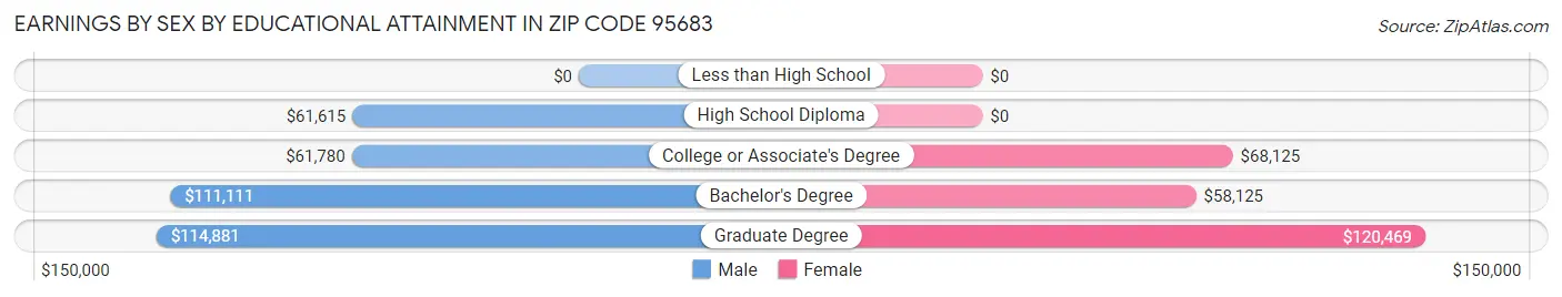 Earnings by Sex by Educational Attainment in Zip Code 95683