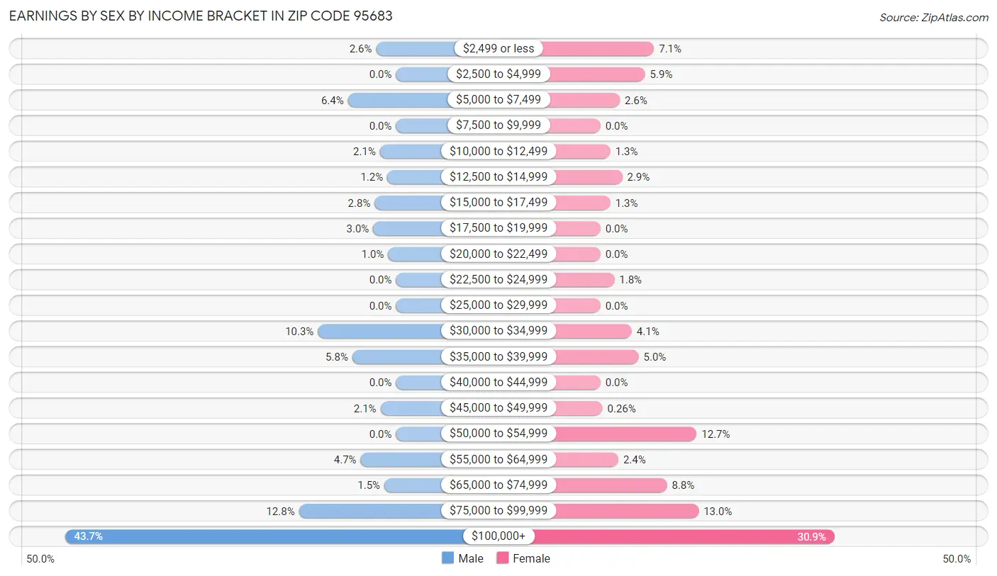 Earnings by Sex by Income Bracket in Zip Code 95683