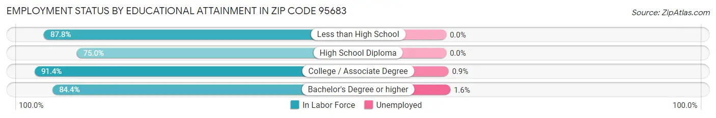 Employment Status by Educational Attainment in Zip Code 95683