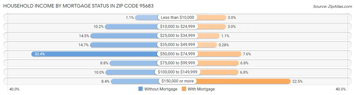 Household Income by Mortgage Status in Zip Code 95683