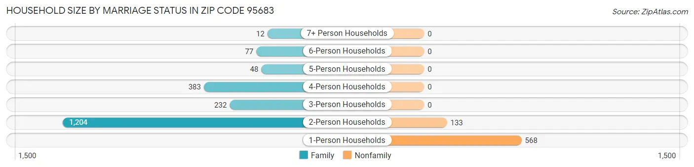 Household Size by Marriage Status in Zip Code 95683