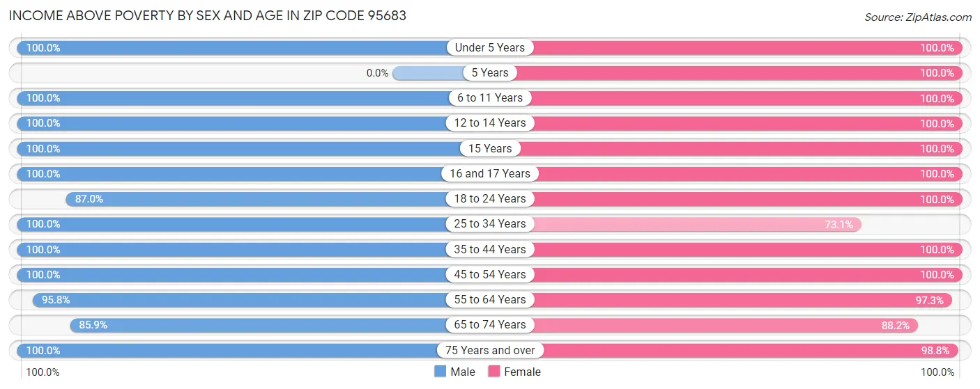 Income Above Poverty by Sex and Age in Zip Code 95683