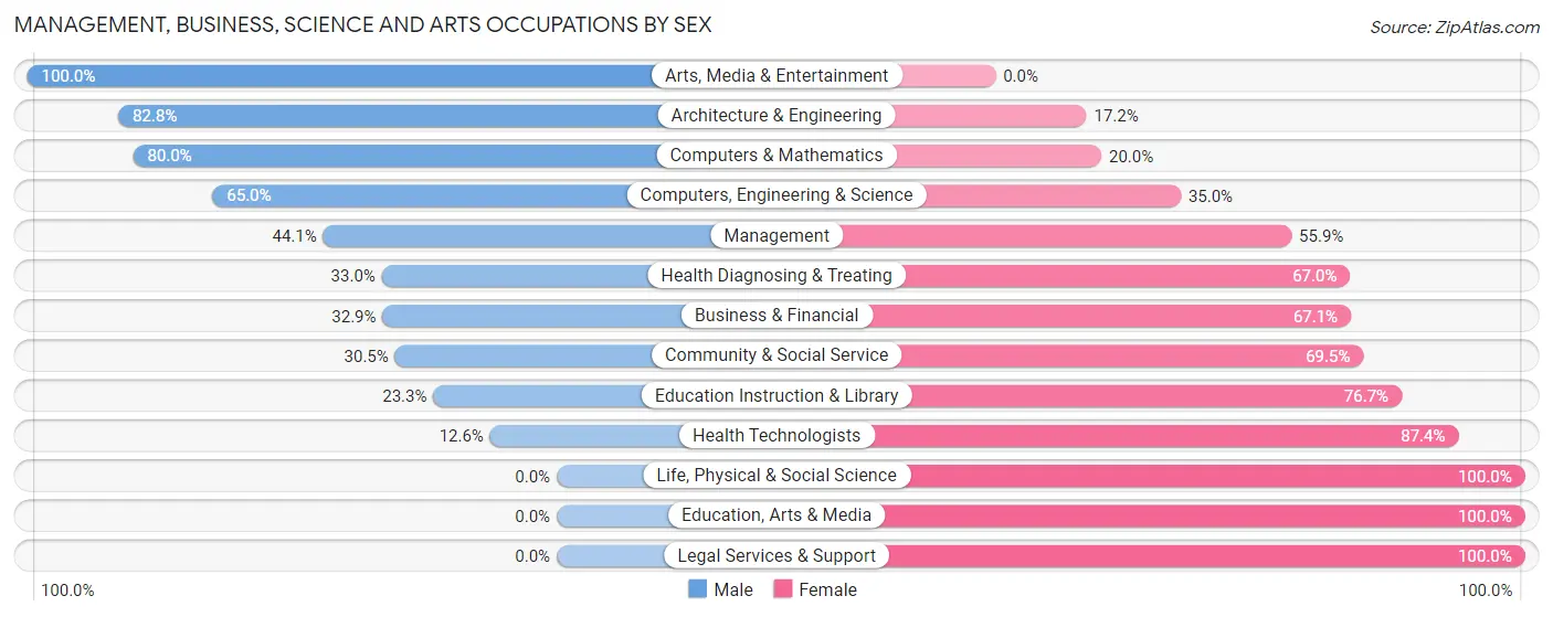 Management, Business, Science and Arts Occupations by Sex in Zip Code 95683