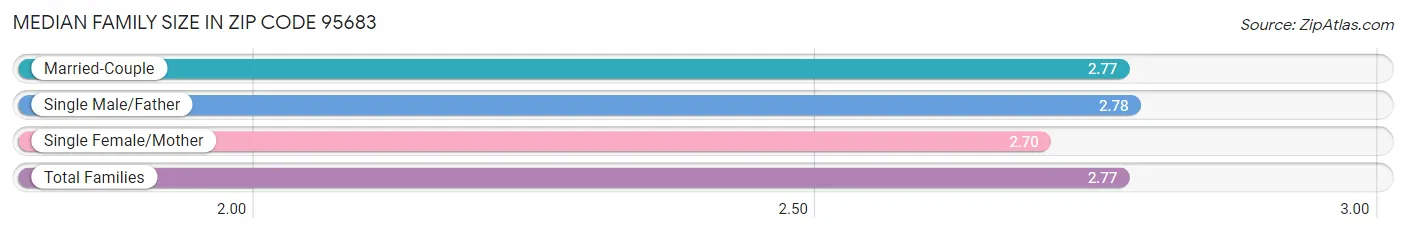 Median Family Size in Zip Code 95683