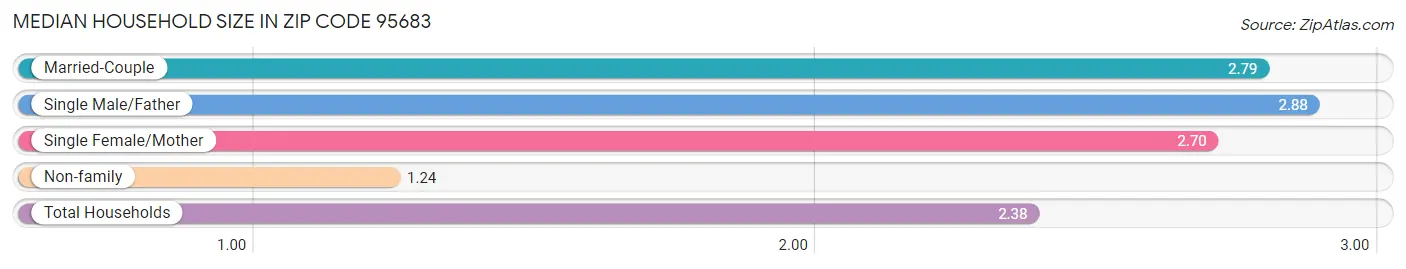 Median Household Size in Zip Code 95683