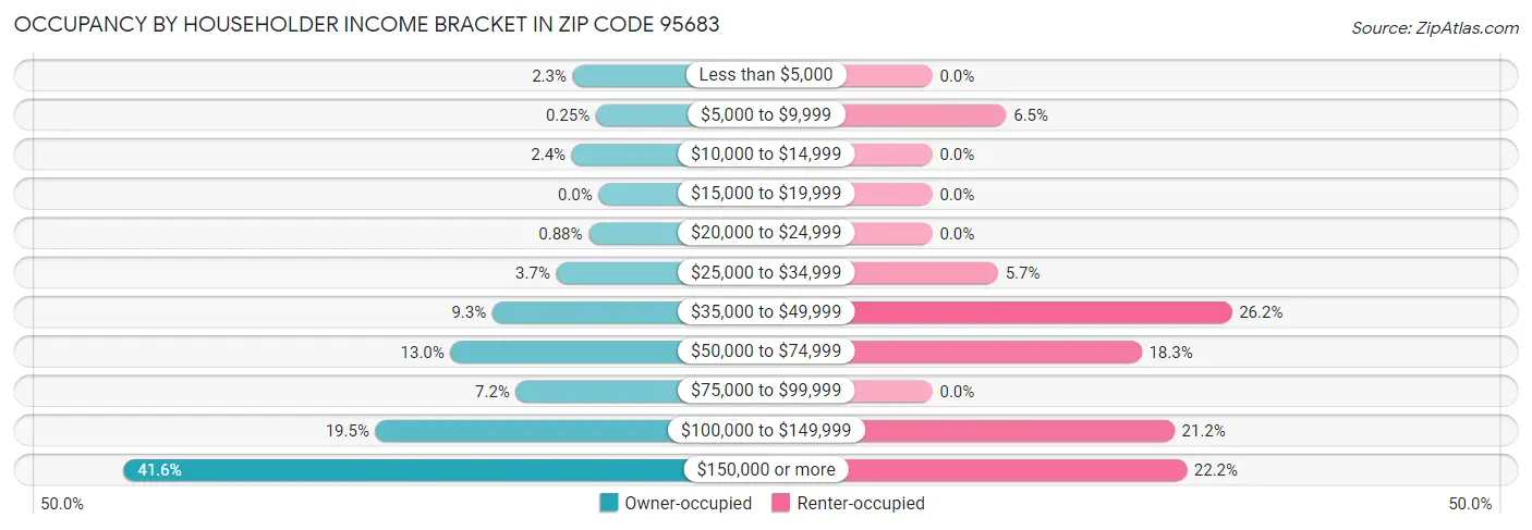 Occupancy by Householder Income Bracket in Zip Code 95683