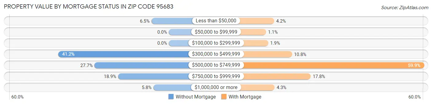 Property Value by Mortgage Status in Zip Code 95683