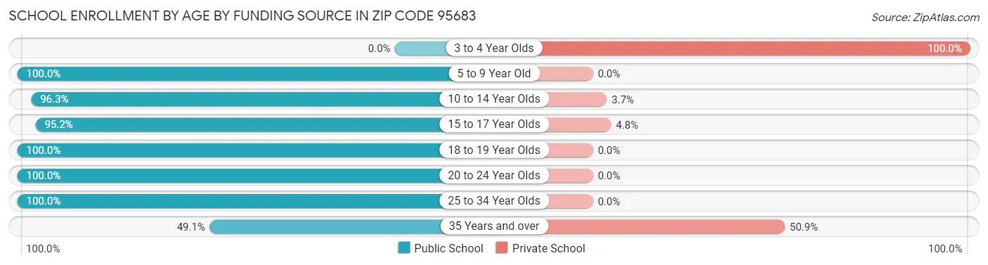 School Enrollment by Age by Funding Source in Zip Code 95683