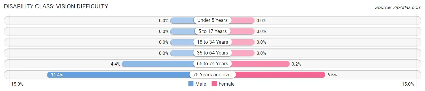 Disability in Zip Code 95683: <span>Vision Difficulty</span>