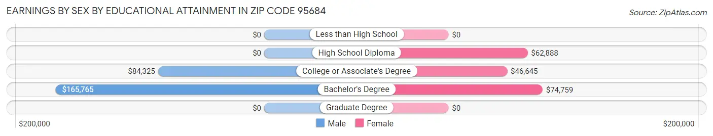 Earnings by Sex by Educational Attainment in Zip Code 95684