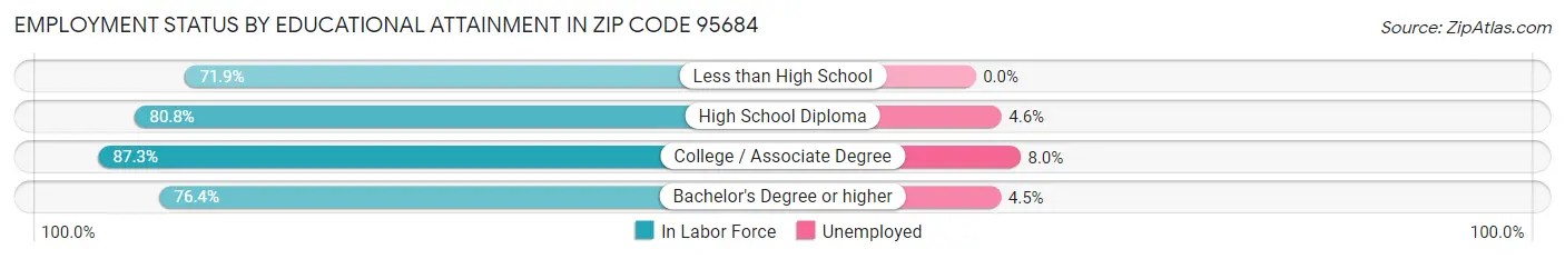 Employment Status by Educational Attainment in Zip Code 95684