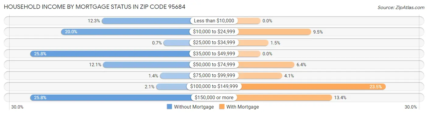 Household Income by Mortgage Status in Zip Code 95684