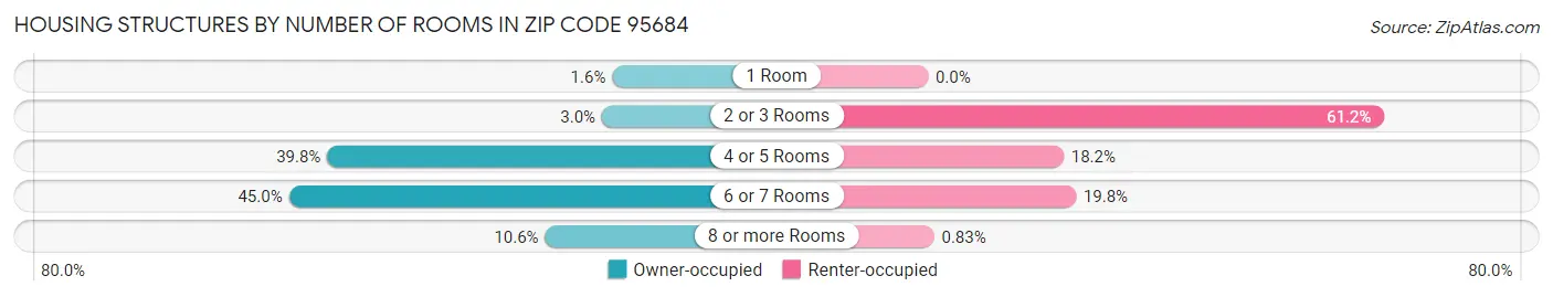Housing Structures by Number of Rooms in Zip Code 95684