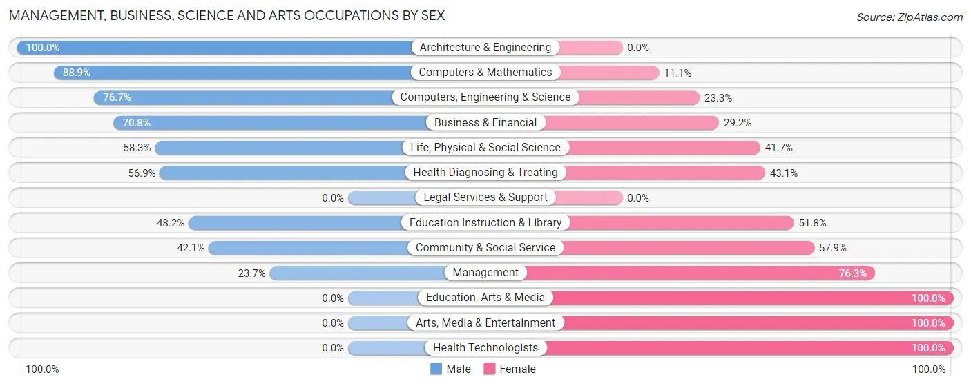 Management, Business, Science and Arts Occupations by Sex in Zip Code 95684