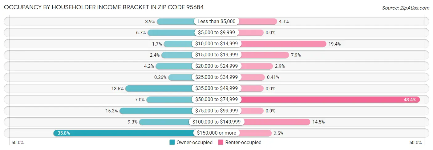 Occupancy by Householder Income Bracket in Zip Code 95684