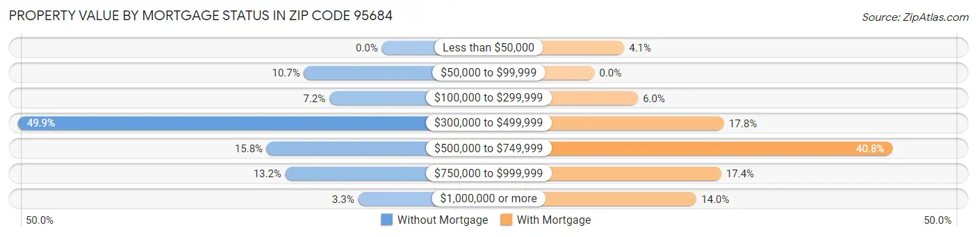 Property Value by Mortgage Status in Zip Code 95684