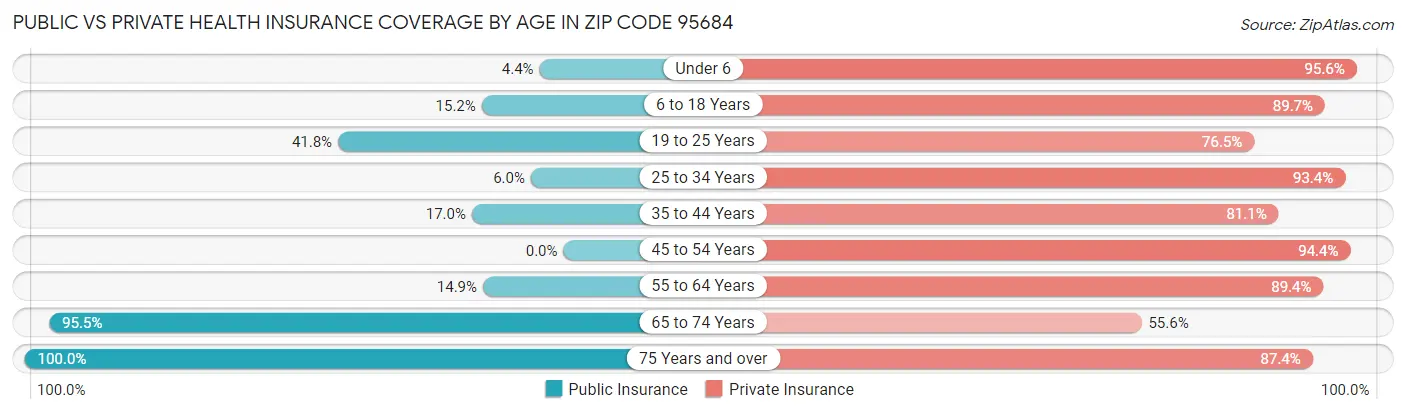 Public vs Private Health Insurance Coverage by Age in Zip Code 95684