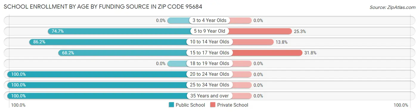 School Enrollment by Age by Funding Source in Zip Code 95684