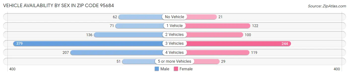 Vehicle Availability by Sex in Zip Code 95684