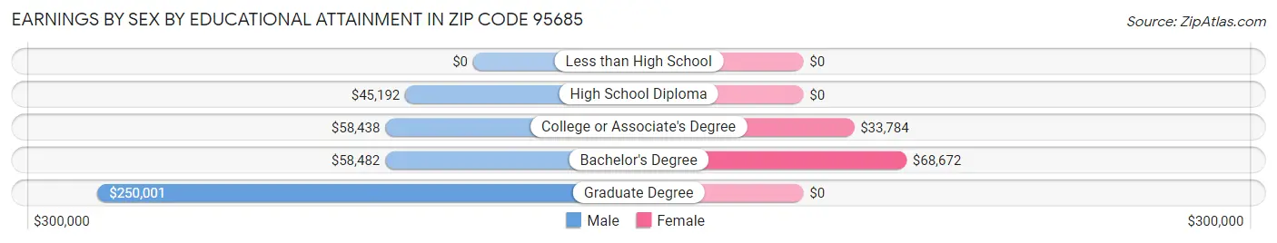 Earnings by Sex by Educational Attainment in Zip Code 95685