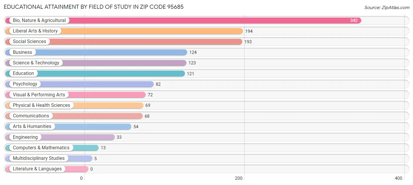 Educational Attainment by Field of Study in Zip Code 95685