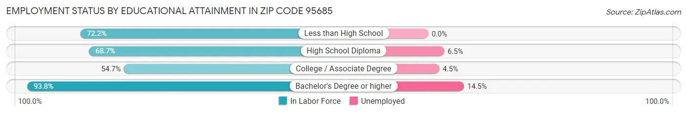Employment Status by Educational Attainment in Zip Code 95685