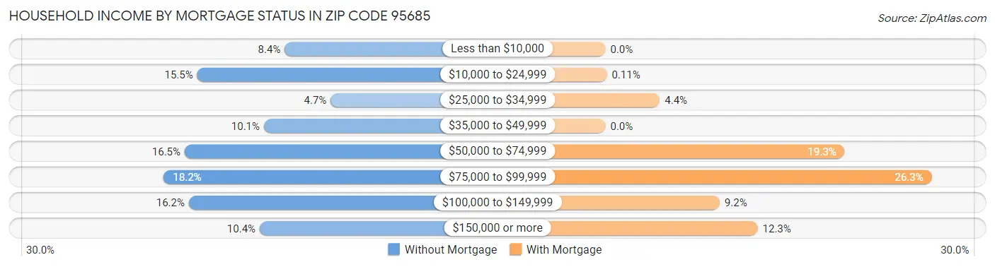 Household Income by Mortgage Status in Zip Code 95685