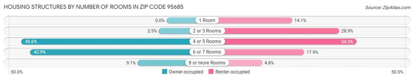 Housing Structures by Number of Rooms in Zip Code 95685
