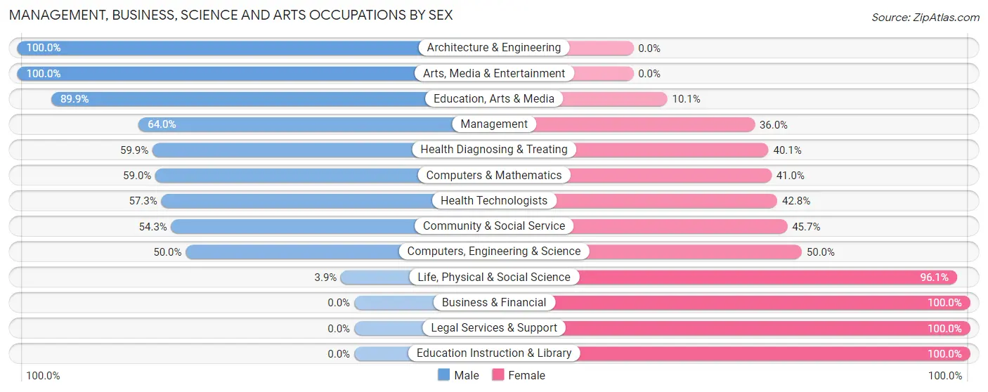 Management, Business, Science and Arts Occupations by Sex in Zip Code 95685