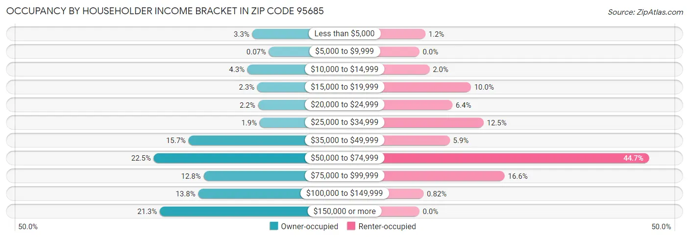 Occupancy by Householder Income Bracket in Zip Code 95685