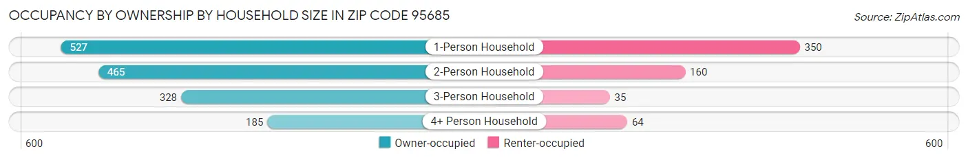 Occupancy by Ownership by Household Size in Zip Code 95685
