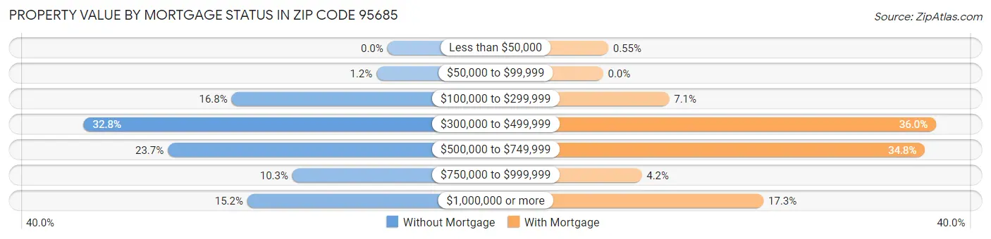 Property Value by Mortgage Status in Zip Code 95685