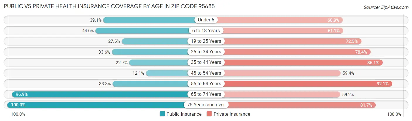 Public vs Private Health Insurance Coverage by Age in Zip Code 95685