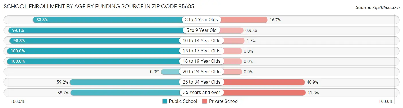 School Enrollment by Age by Funding Source in Zip Code 95685