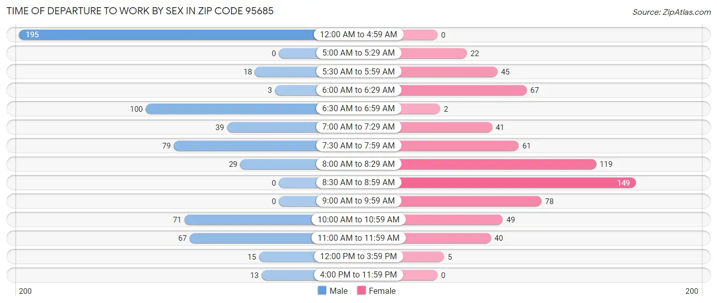 Time of Departure to Work by Sex in Zip Code 95685