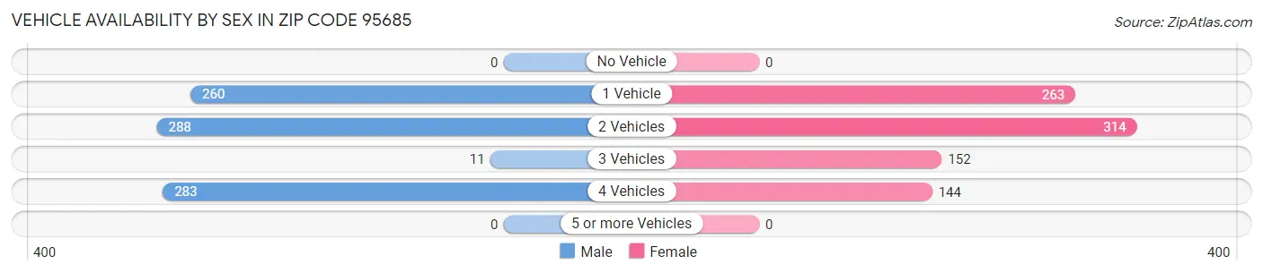 Vehicle Availability by Sex in Zip Code 95685