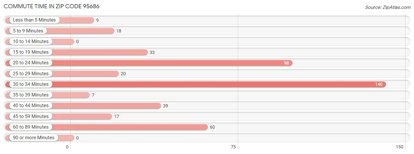 Commute Time in Zip Code 95686