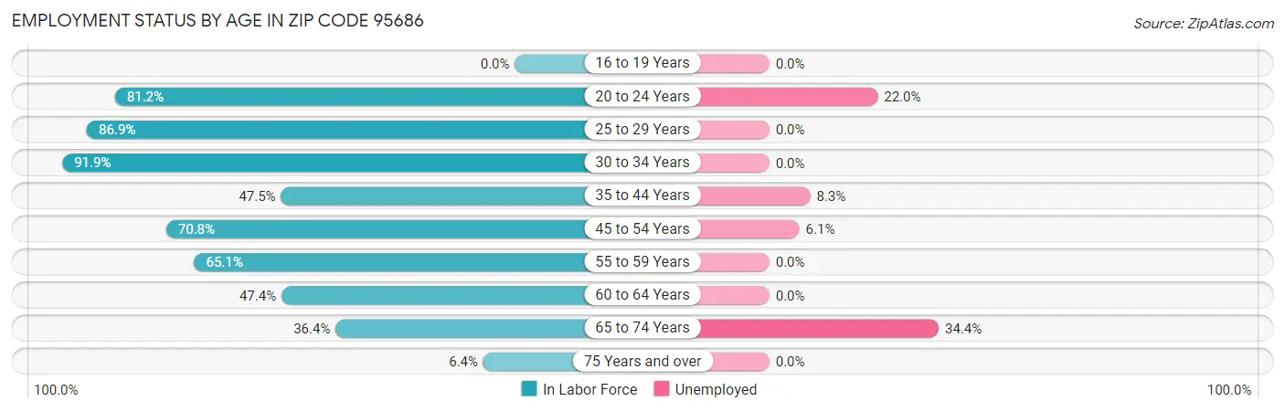 Employment Status by Age in Zip Code 95686