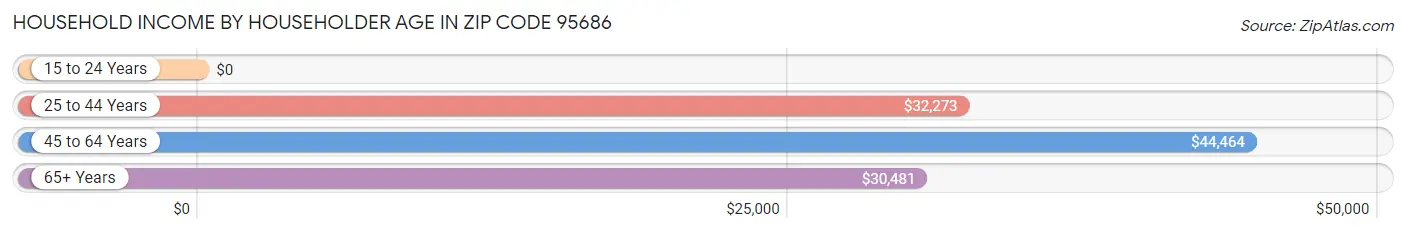 Household Income by Householder Age in Zip Code 95686