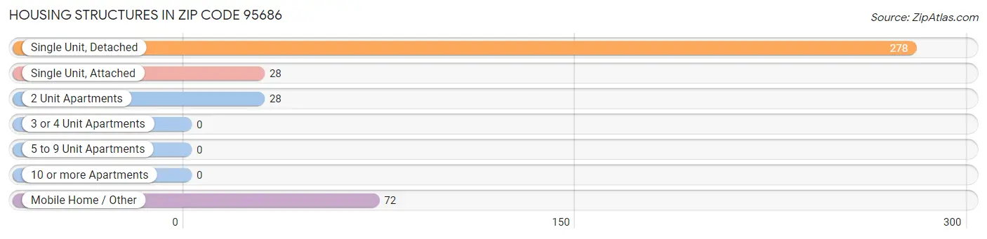 Housing Structures in Zip Code 95686