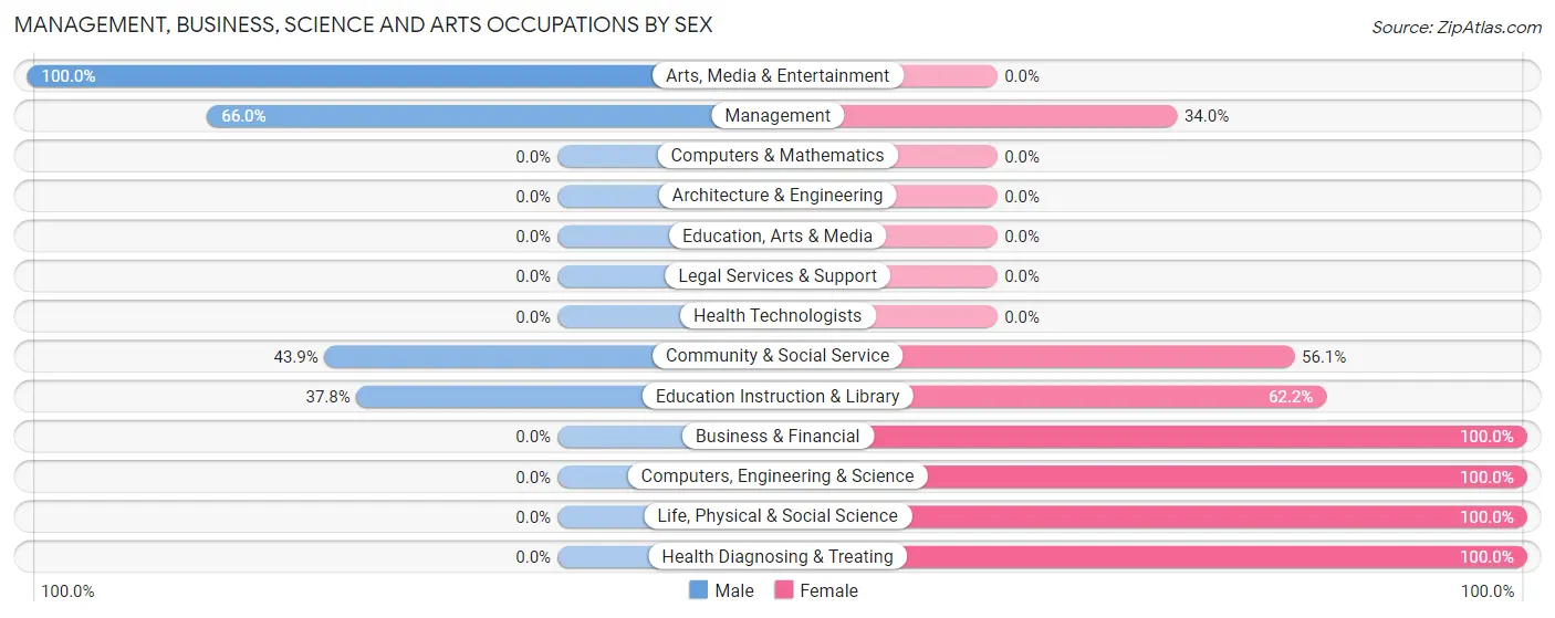 Management, Business, Science and Arts Occupations by Sex in Zip Code 95686
