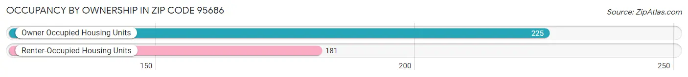 Occupancy by Ownership in Zip Code 95686