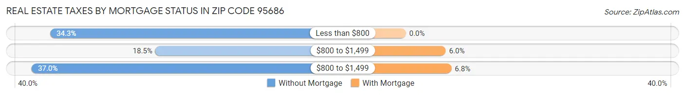 Real Estate Taxes by Mortgage Status in Zip Code 95686