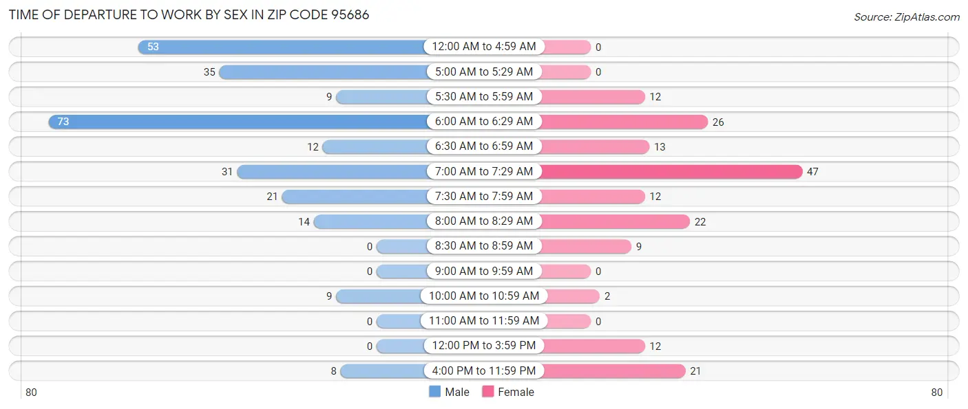 Time of Departure to Work by Sex in Zip Code 95686