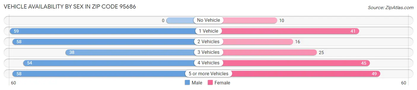 Vehicle Availability by Sex in Zip Code 95686