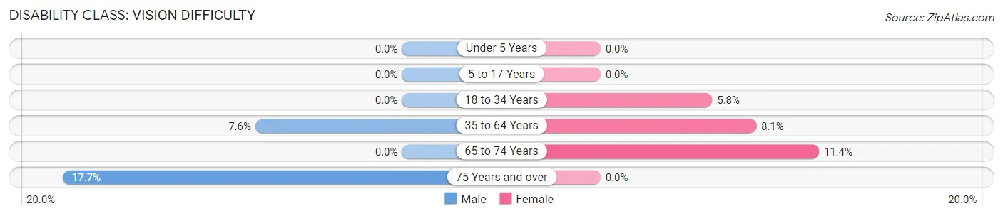 Disability in Zip Code 95686: <span>Vision Difficulty</span>