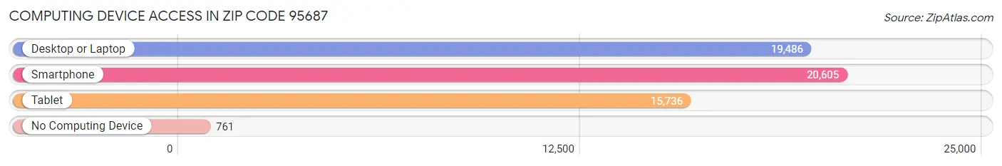 Computing Device Access in Zip Code 95687