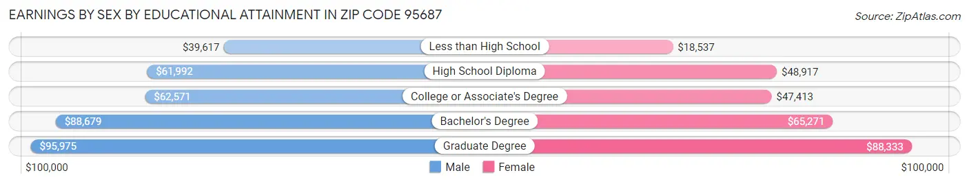 Earnings by Sex by Educational Attainment in Zip Code 95687