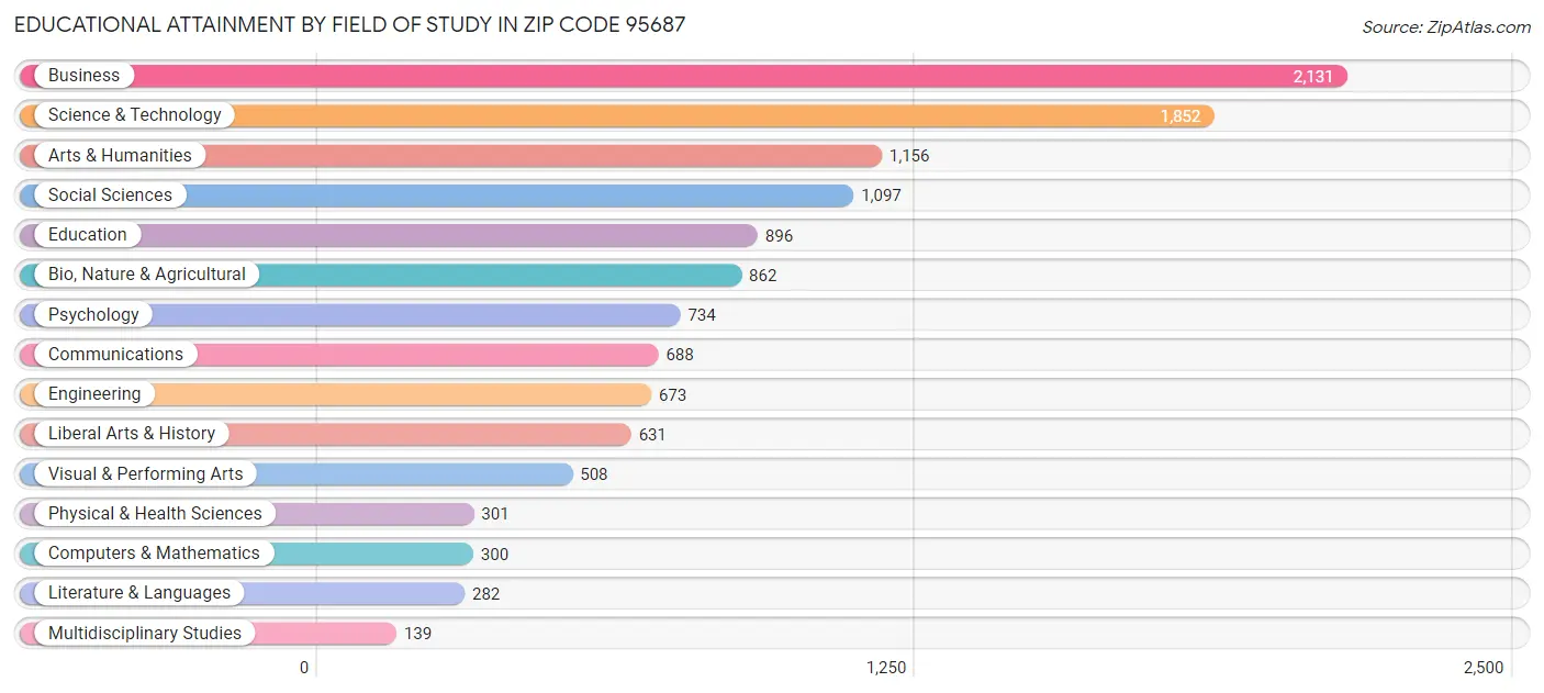 Educational Attainment by Field of Study in Zip Code 95687