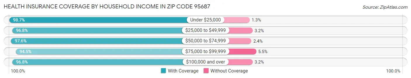 Health Insurance Coverage by Household Income in Zip Code 95687